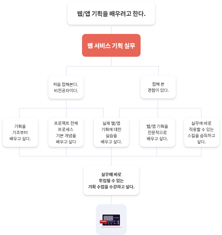 웹 서비스 기획 나에게 맞는 과정 한눈에 보기