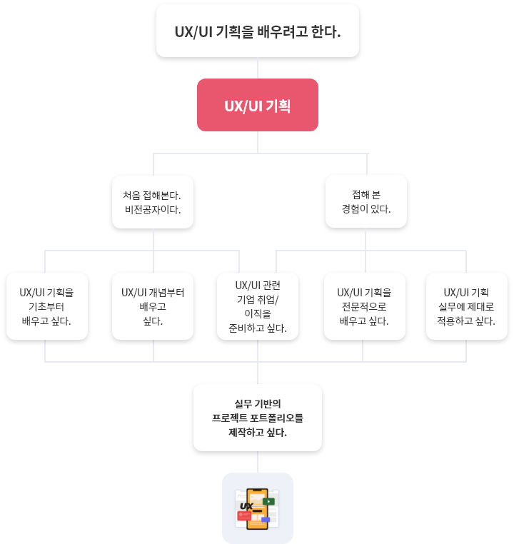 UX/UI 기획 나에게 맞는 과정 한눈에 보기