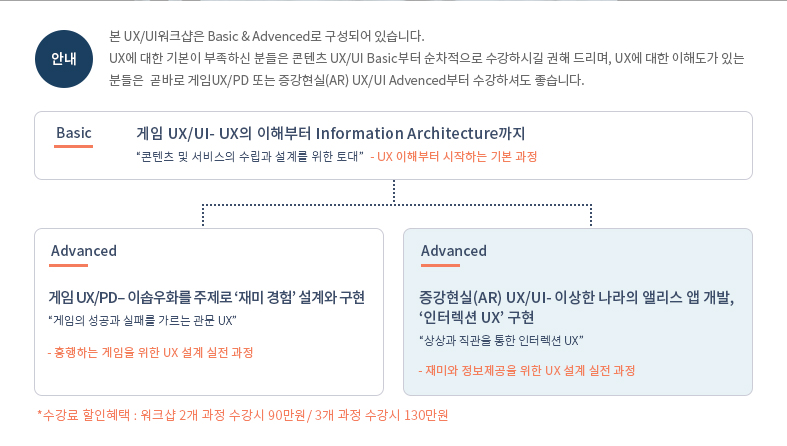 본 UX/UI워크샵은 Basic & Advenced로 구성되어 있습니다. 
UX에 대한 기본이 부족하신 분들은 콘텐츠 UX/UI Basic부터 순차적으로 수강하시길 권해 드리며, UX에 대한 이해도가 있는 
분들은  곧바로 게임UX/PD 또는 증강현실(AR) UX/UI Advenced부터 수강하셔도 좋습니다. 