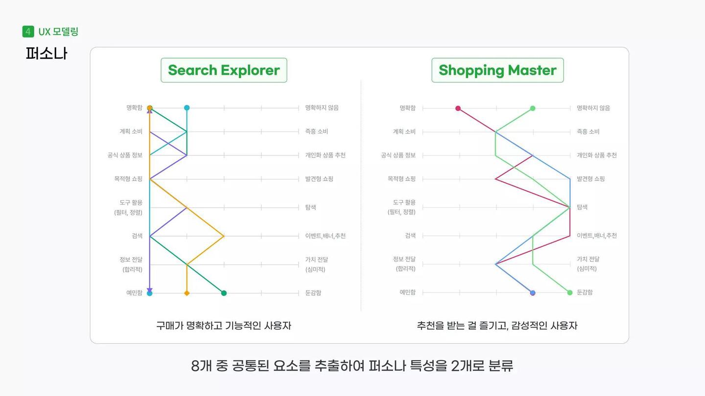 나만의 EASY마켓 Gmarket / 라이트브레인 UX 아카데미 이도윤,김남용,김윤선,김루디아28