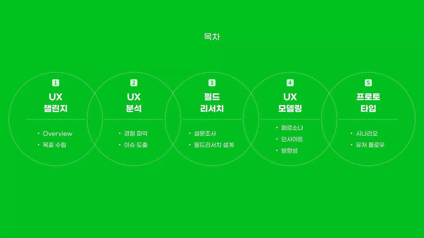 나만의 EASY마켓 Gmarket / 라이트브레인 UX 아카데미 이도윤,김남용,김윤선,김루디아3