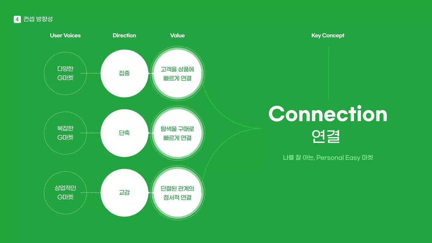 나만의 EASY마켓 Gmarket / 라이트브레인 UX 아카데미 이도윤,김남용,김윤선,김루디아35
