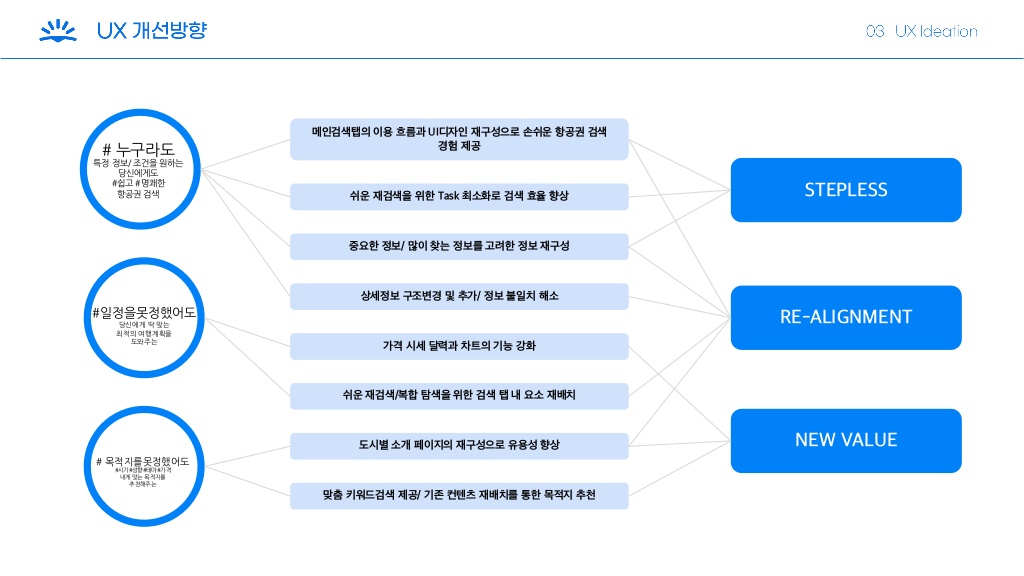 Skyscanner / 라이트브레인 UX 기획 아카데미 김보경, 조은별, 최지웅, 이다경17
