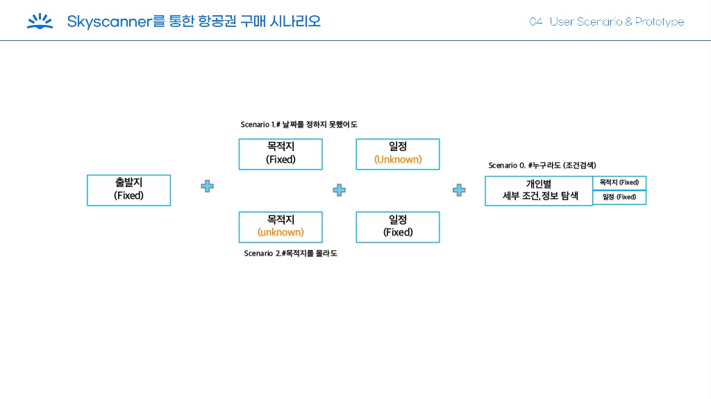 Skyscanner / 라이트브레인 UX 기획 아카데미 김보경, 조은별, 최지웅, 이다경22