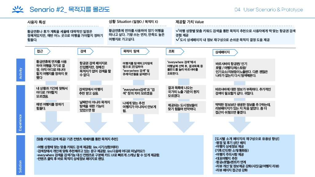 Skyscanner / 라이트브레인 UX 기획 아카데미 김보경, 조은별, 최지웅, 이다경31