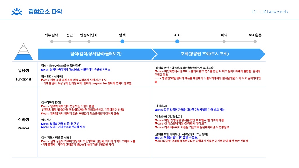 Skyscanner / 라이트브레인 UX 기획 아카데미 김보경, 조은별, 최지웅, 이다경4