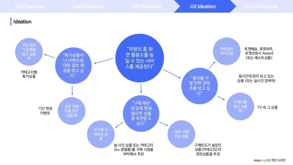 쿠팡 / 라이트브레인 UX 아카데미 김O라, 이O은, 최O강14