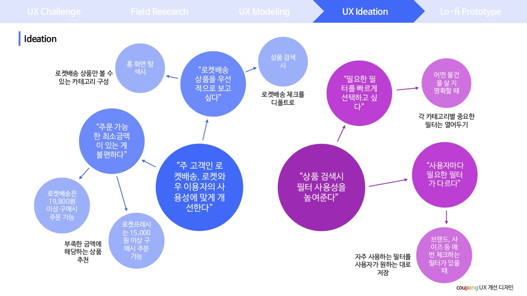 쿠팡 / 라이트브레인 UX 아카데미 김O라, 이O은, 최O강15