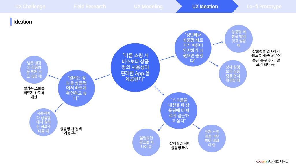 쿠팡 / 라이트브레인 UX 아카데미 김O라, 이O은, 최O강16