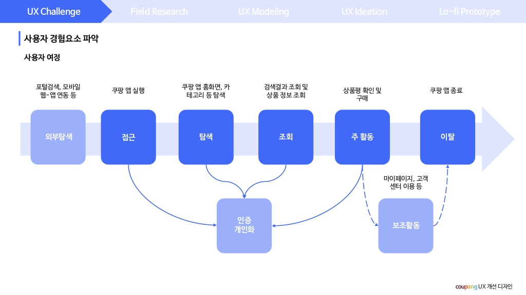 쿠팡 / 라이트브레인 UX 아카데미 김O라, 이O은, 최O강3