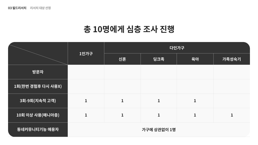 당근마켓 / 라이트브레인 UX 아카데미 전지원, 임채린, 김수진, 신은채13