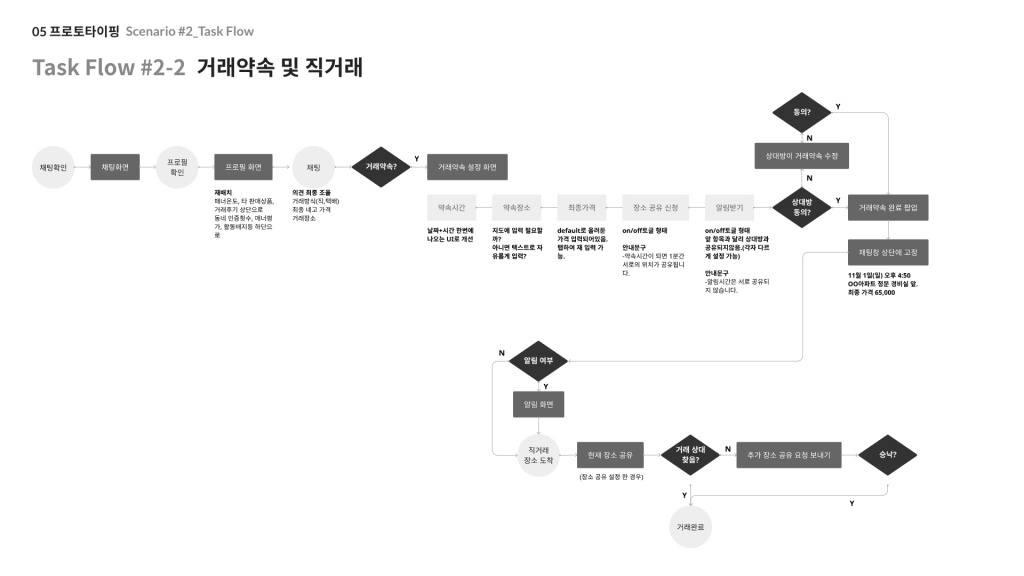당근마켓 / 라이트브레인 UX 아카데미 전지원, 임채린, 김수진, 신은채44