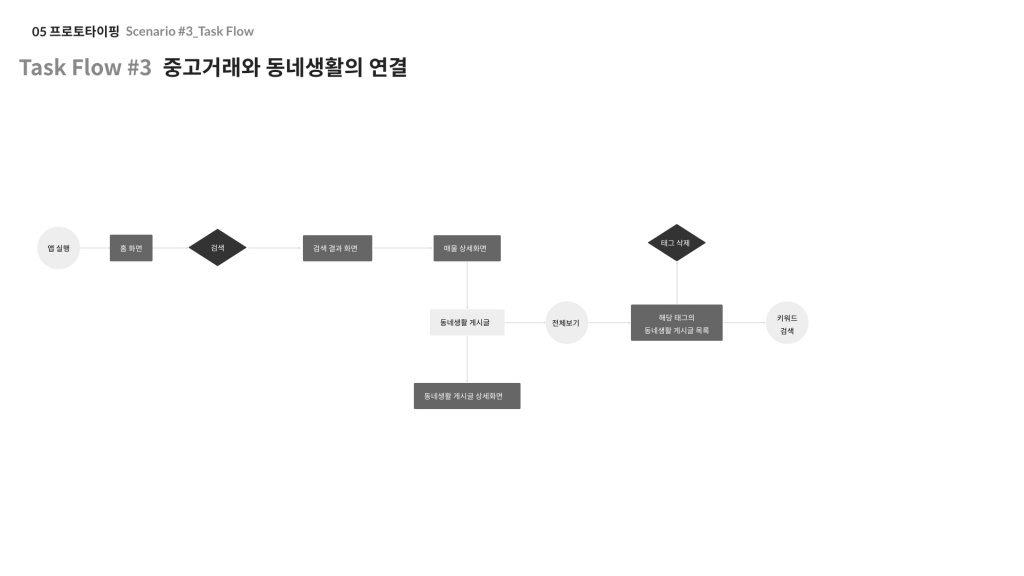 당근마켓 / 라이트브레인 UX 아카데미 전지원, 임채린, 김수진, 신은채49