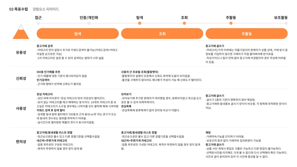 당근마켓 / 라이트브레인 UX 아카데미 전지원, 임채린, 김수진, 신은채7