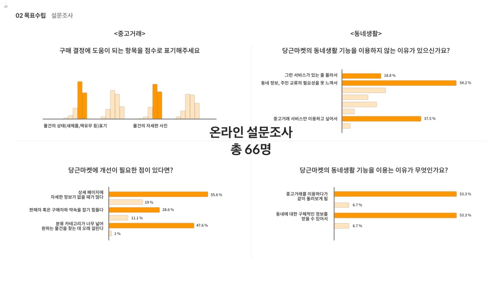 당근마켓 / 라이트브레인 UX 아카데미 전지원, 임채린, 김수진, 신은채8