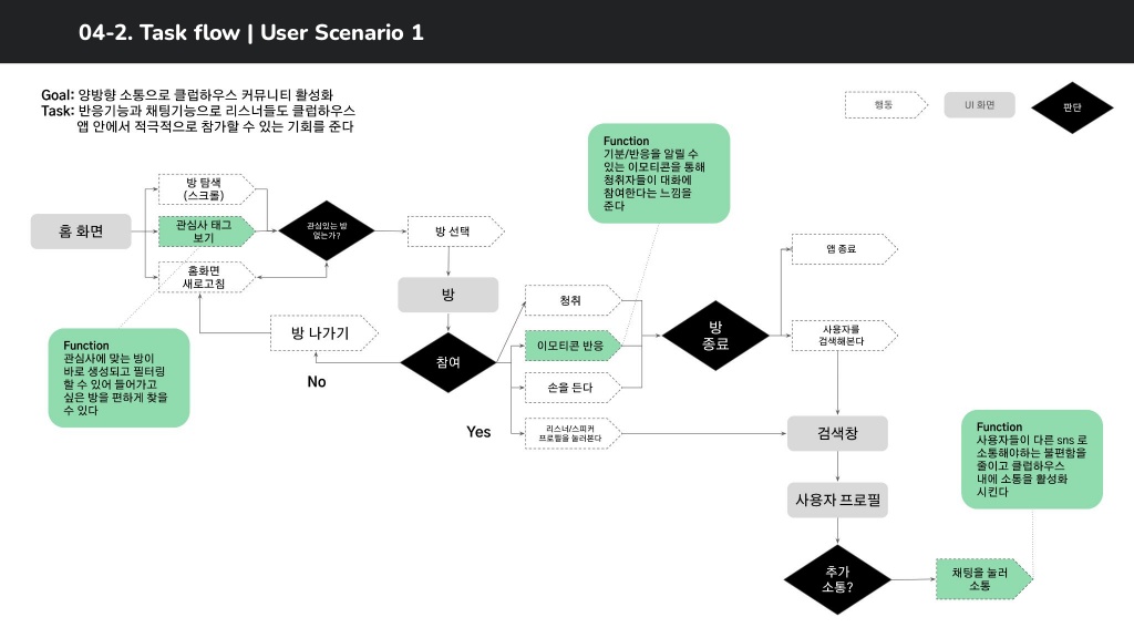 클럽하우스 / 라이트브레인 UX 아카데미 양사랑, 조예린, 김예원, 박수아, 김지현27