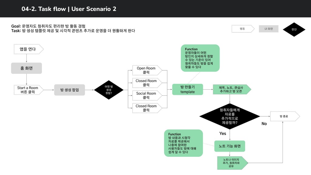 클럽하우스 / 라이트브레인 UX 아카데미 양사랑, 조예린, 김예원, 박수아, 김지현32