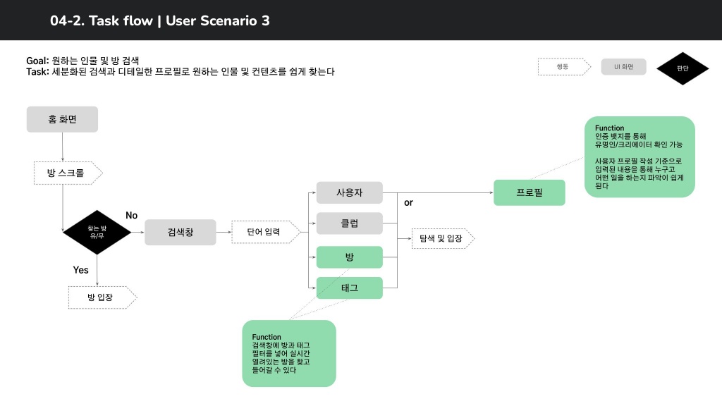 클럽하우스 / 라이트브레인 UX 아카데미 양사랑, 조예린, 김예원, 박수아, 김지현37