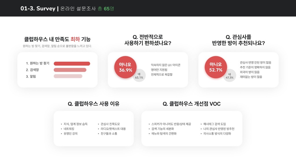 클럽하우스 / 라이트브레인 UX 아카데미 양사랑, 조예린, 김예원, 박수아, 김지현6