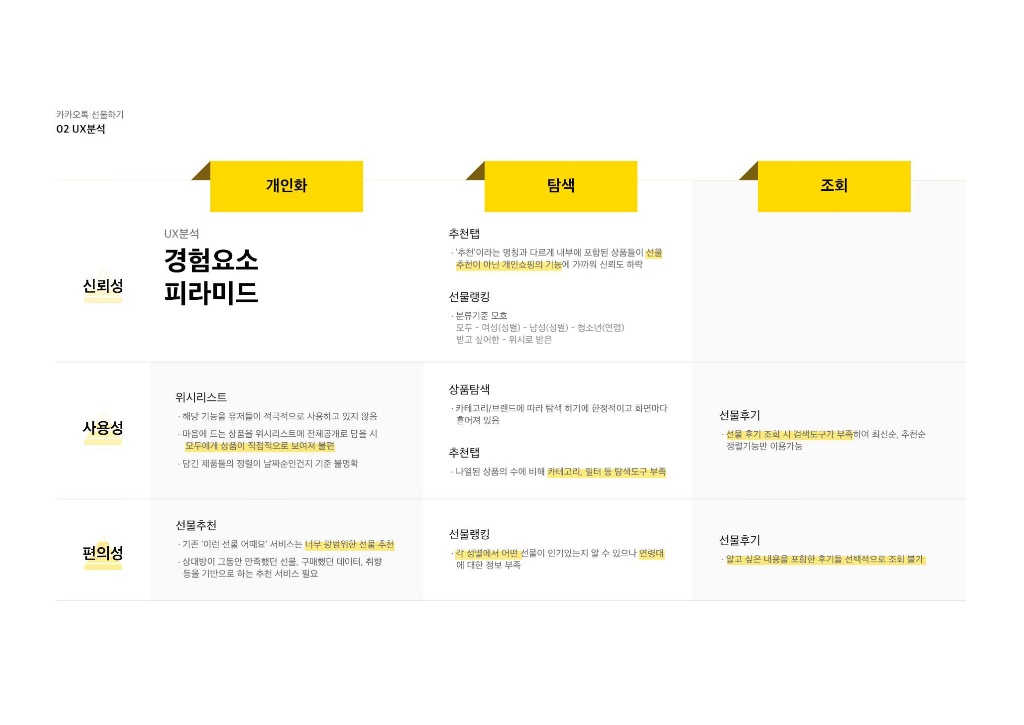 카카오톡 선물하기 / 라이트브레인 UX 아카데미 김민정, 김경희, 이현주, 이주은, 남윤지10