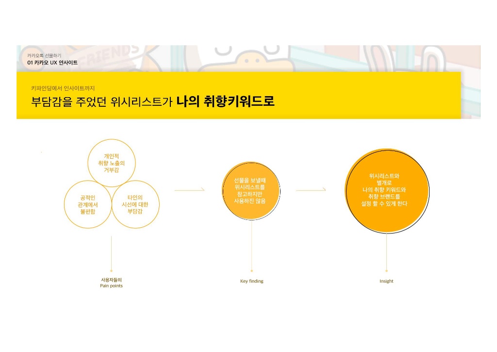 카카오톡 선물하기 / 라이트브레인 UX 아카데미 김민정, 김경희, 이현주, 이주은, 남윤지24