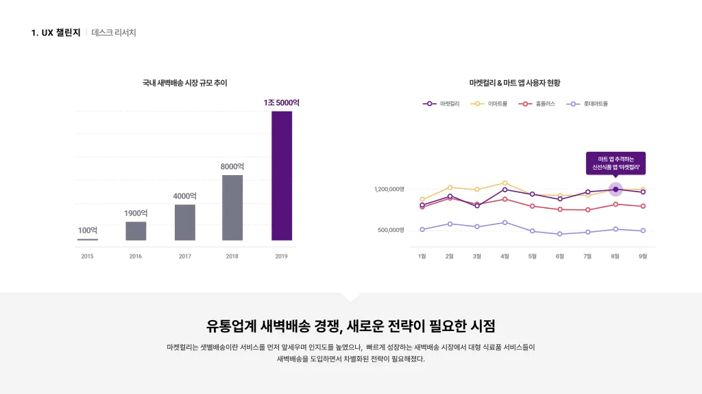 마켓컬리 / 라이트브레인 UX 아카데미 김지영, 박나영, 박정은, 조유진4