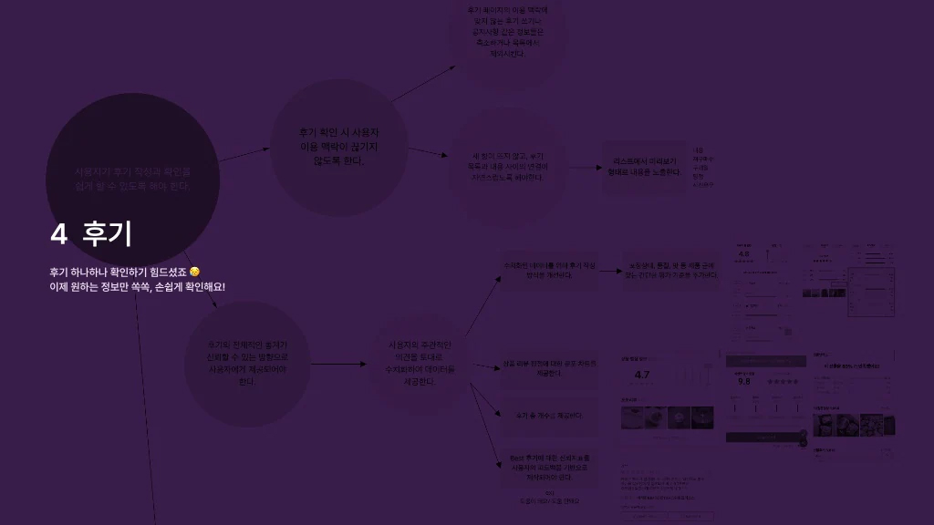 마켓컬리 / 라이트브레인 UX 아카데미 김지영, 박나영, 박정은, 조유진50