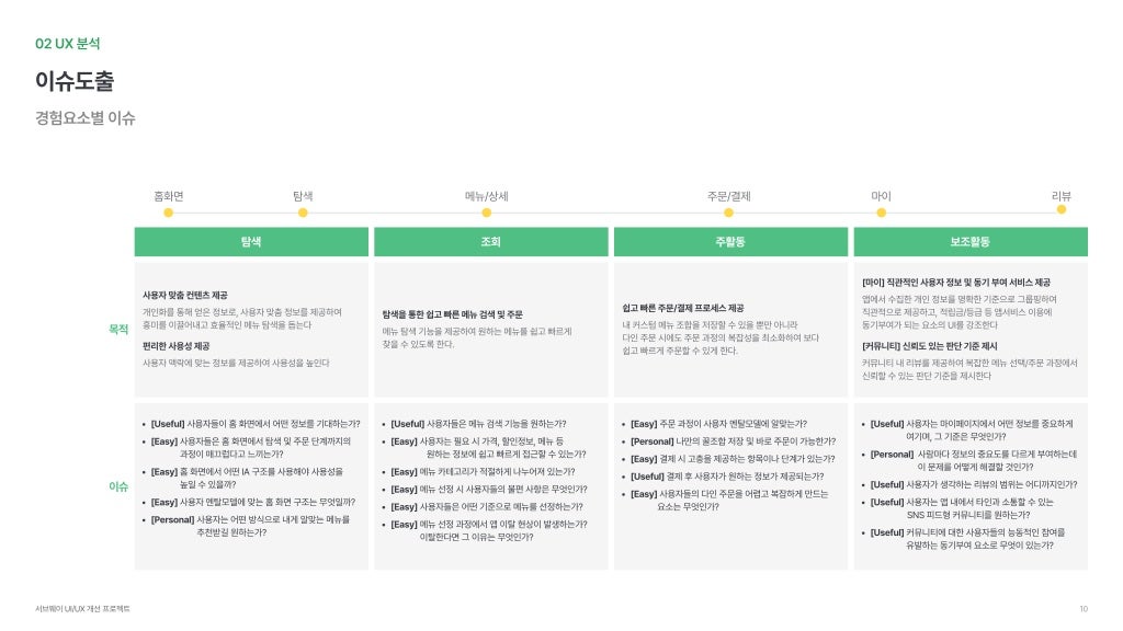 서브웨이 / 라이트브레인 UX 아카데미 박소희, 정현지, 정혜선9