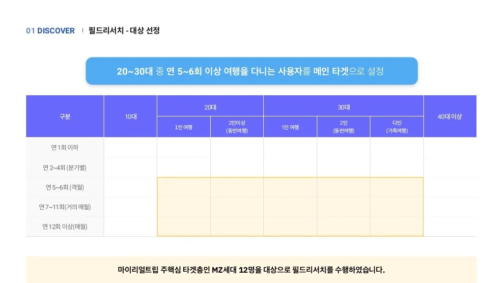 마이리얼트립 / 라이트브레인 UX 아카데미 라경연, 서민지, 유도이, 이다솜, 정혜윤, 진유빈10