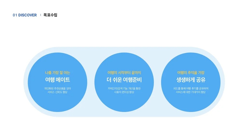 마이리얼트립 / 라이트브레인 UX 아카데미 라경연, 서민지, 유도이, 이다솜, 정혜윤, 진유빈4