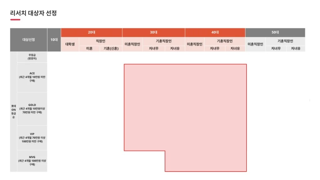 롯데온 / 라이트브레인 UX 아카데미 고수진, 고수현, 김수민, 이수진, 조혜민13