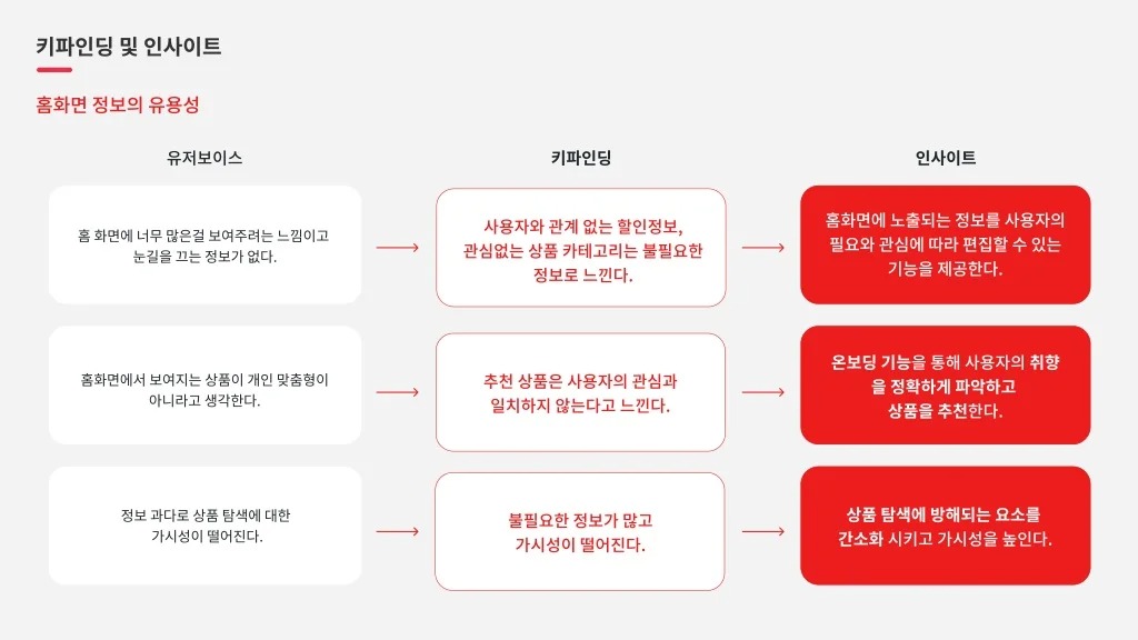 롯데온 / 라이트브레인 UX 아카데미 고수진, 고수현, 김수민, 이수진, 조혜민21
