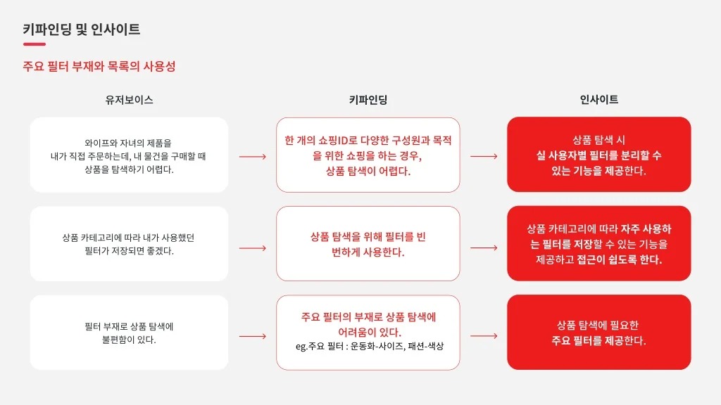 롯데온 / 라이트브레인 UX 아카데미 고수진, 고수현, 김수민, 이수진, 조혜민22