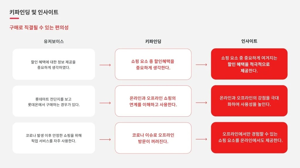 롯데온 / 라이트브레인 UX 아카데미 고수진, 고수현, 김수민, 이수진, 조혜민23