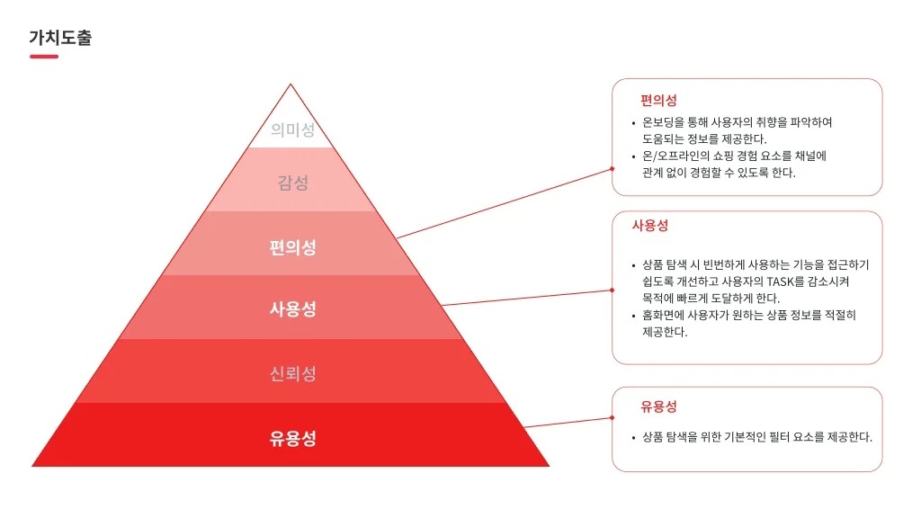 롯데온 / 라이트브레인 UX 아카데미 고수진, 고수현, 김수민, 이수진, 조혜민24