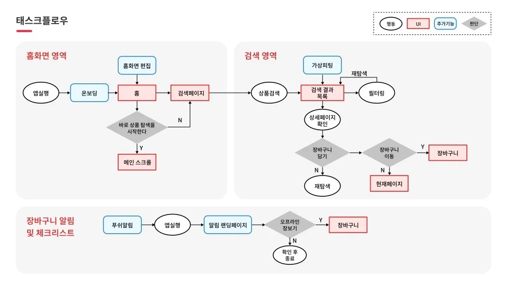 롯데온 / 라이트브레인 UX 아카데미 고수진, 고수현, 김수민, 이수진, 조혜민49