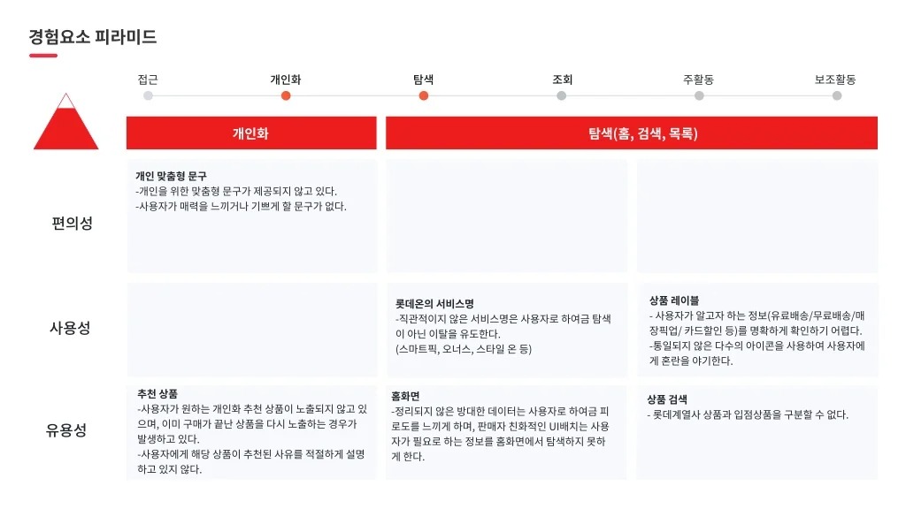 롯데온 / 라이트브레인 UX 아카데미 고수진, 고수현, 김수민, 이수진, 조혜민6