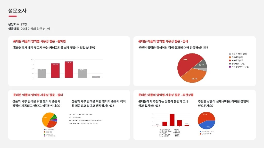 롯데온 / 라이트브레인 UX 아카데미 고수진, 고수현, 김수민, 이수진, 조혜민8