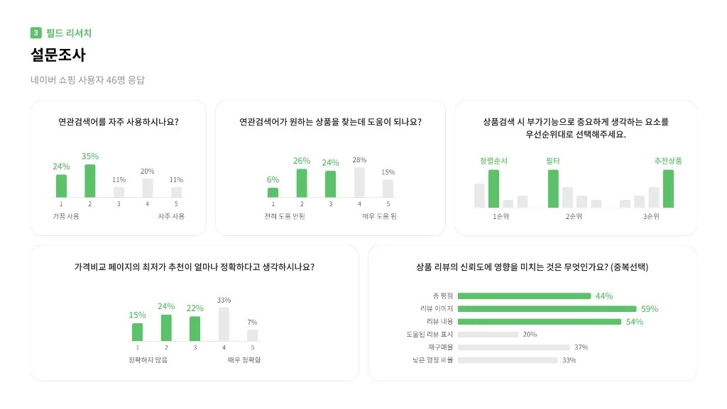 네이버 쇼핑 / 라이트브레인 UX 아카데미 김민지, 홍혜림, 조혜정, 이지현, 고은혜10