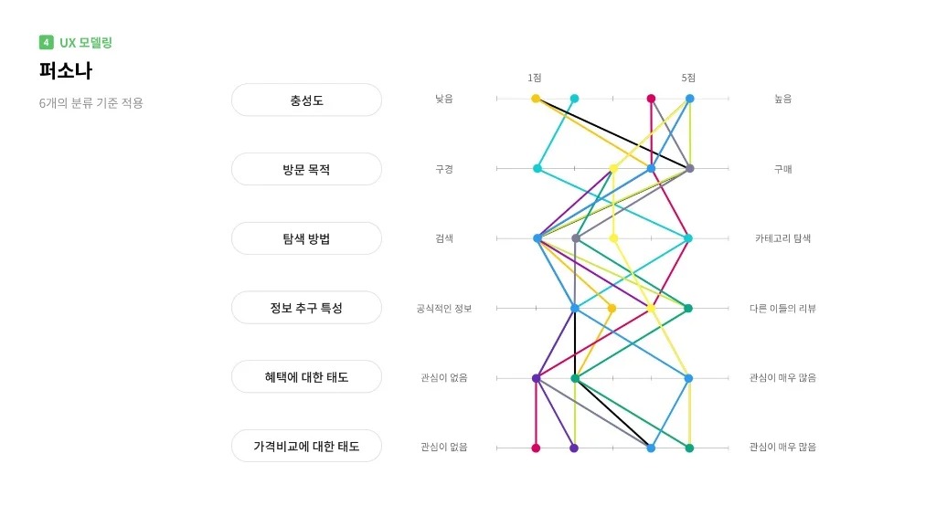 네이버 쇼핑 / 라이트브레인 UX 아카데미 김민지, 홍혜림, 조혜정, 이지현, 고은혜22