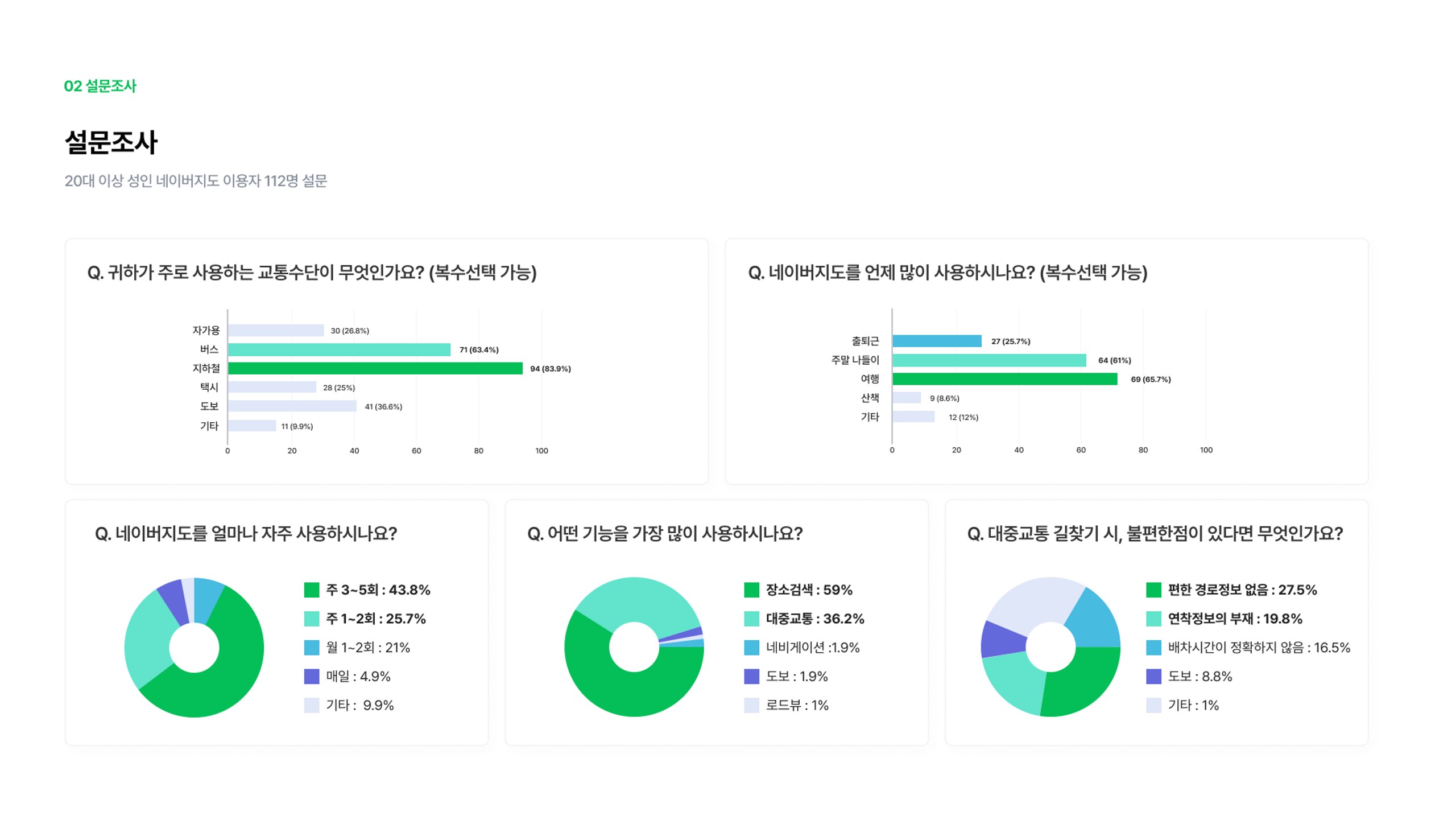 네이버지도 / 라이트브레인 UX 아카데미 공지연, 이관금, 송지우, 김수빈, 성주현7