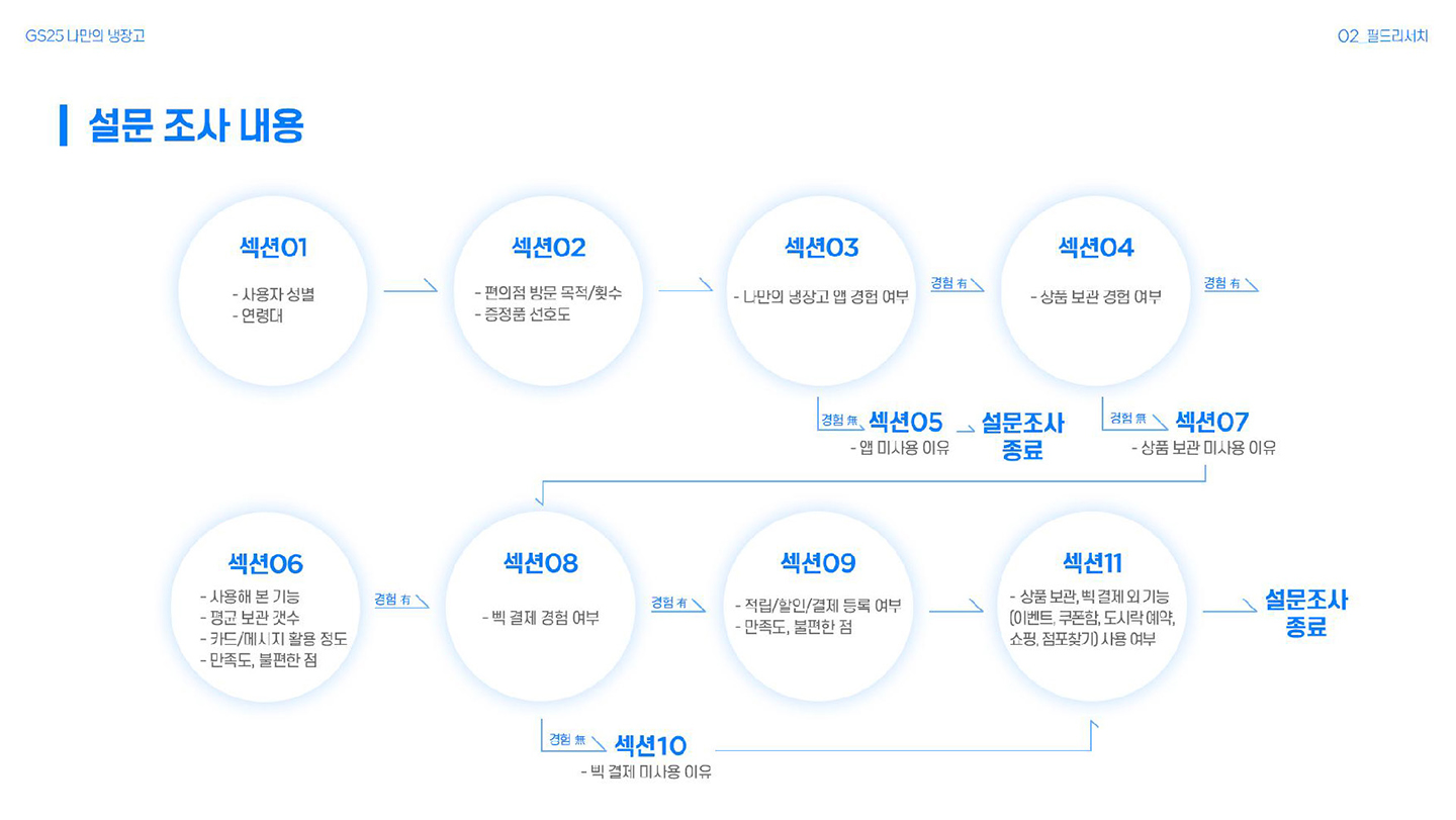 GS25 나만의 냉장고 / 라이트브레인 UX 아카데미 김수아, 김정희, 이예지, 장이은10