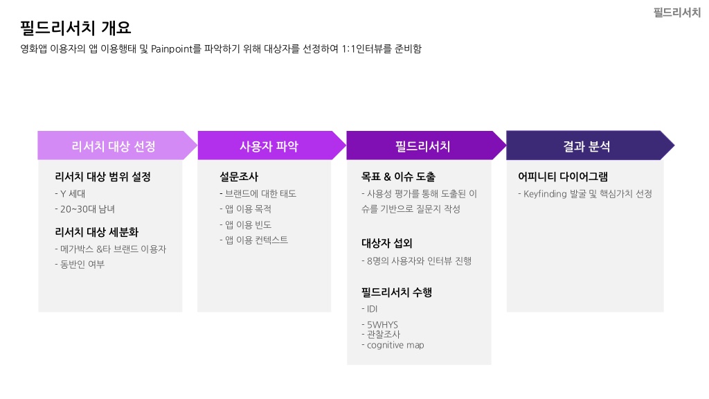 메가박스 / 라이트브레인 UX 기획 아카데미 강은성, 김혜진, 방민아, 유희연11