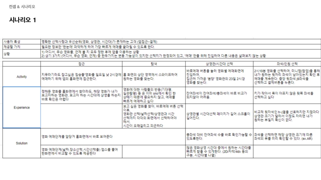 메가박스 / 라이트브레인 UX 기획 아카데미 강은성, 김혜진, 방민아, 유희연31