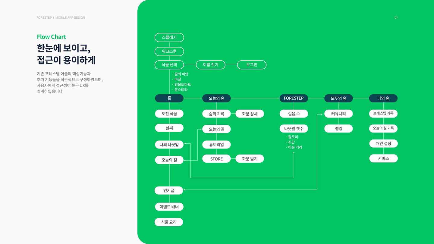 포레스텝 모바일 앱 / UI/UX 디자이너 취업 아카데미 윤주옥7
