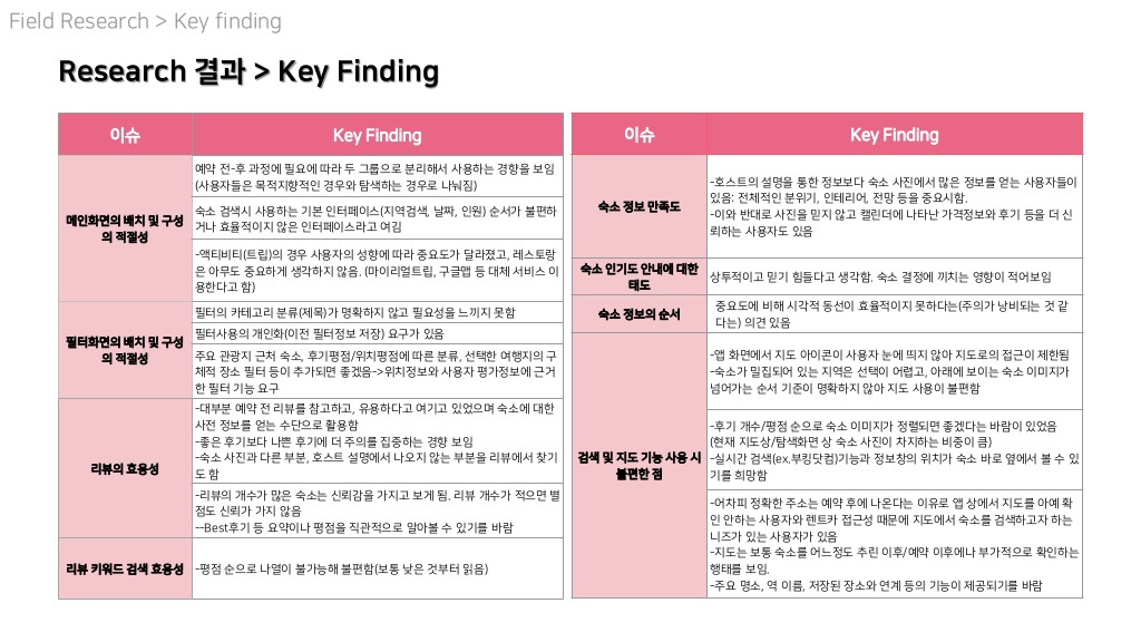 에어비앤비 / 라이트브레인 UX 아카데미 김O윤, 안O현25