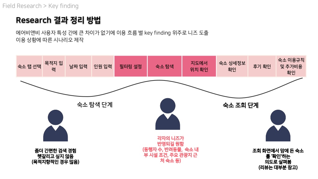 에어비앤비 / 라이트브레인 UX 아카데미 김O윤, 안O현26