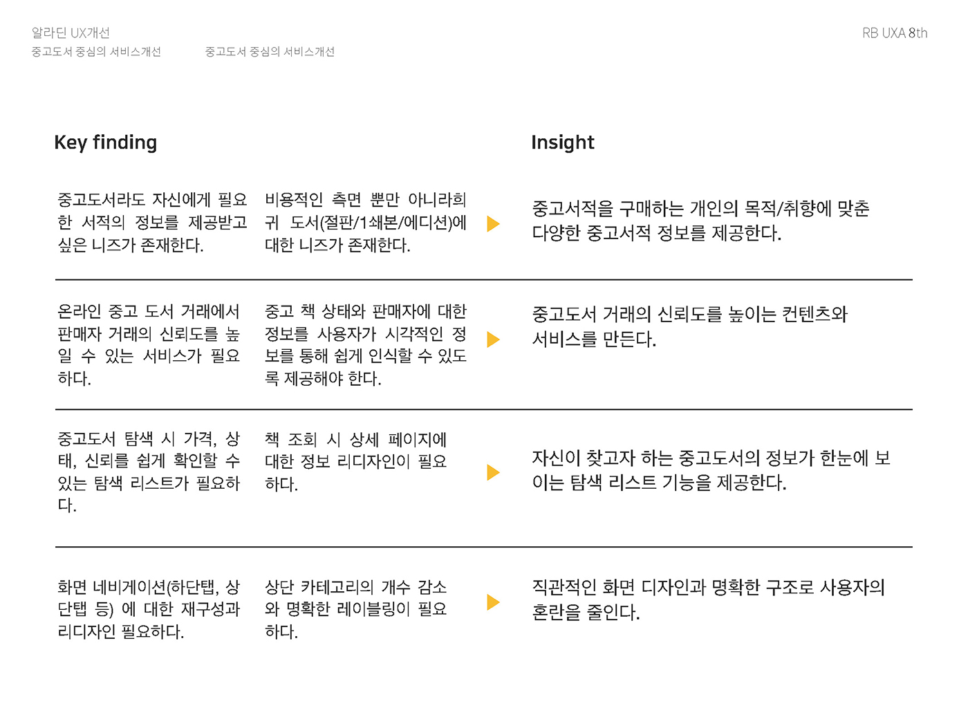 알라딘 / 라이트브레인 UX 아카데미 김O경, 권O정, 이O영16