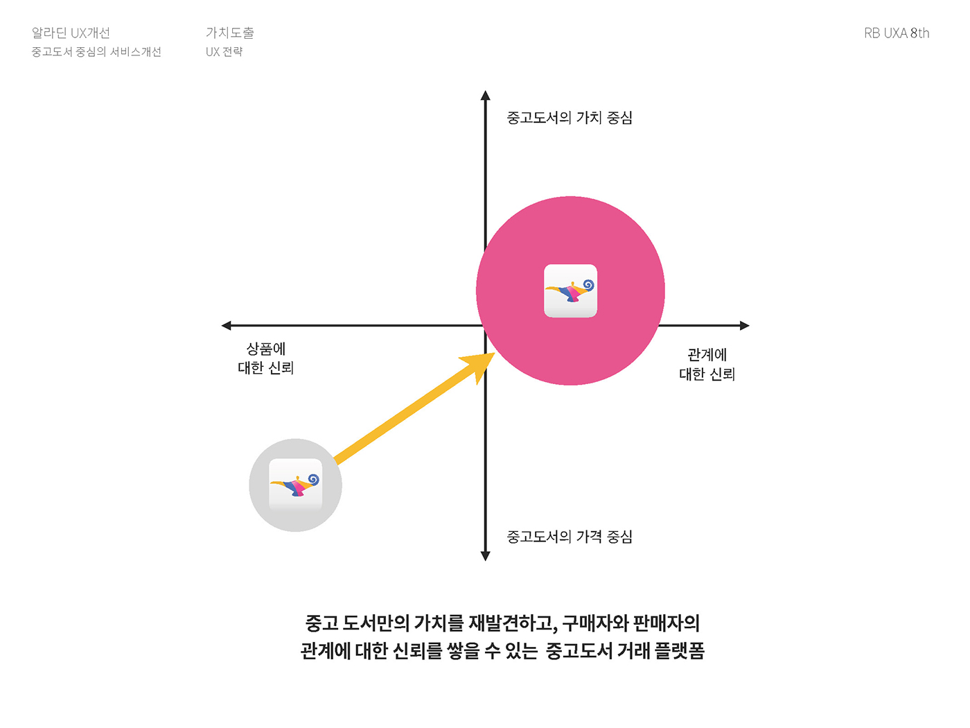 알라딘 / 라이트브레인 UX 아카데미 김O경, 권O정, 이O영19