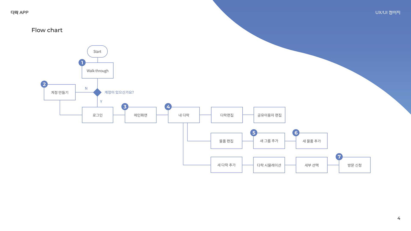 다락 보관서비스 앱 / UI/UX 디자이너 취업 아카데미 정이지4